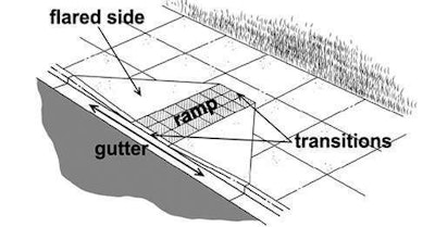 Local governments now must recalibrate their pavement preservation programs to accommodate the cost of compliance or change strategies completely. An ideal curb ramp that meets ADA requirements is shown.