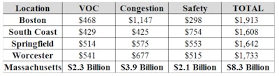 A breakdown of the costs per motorist in each of Massachusetts’ largest urban areas, and a statewide total.