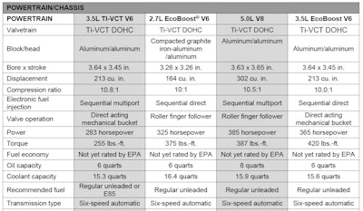 Engine Specifications 2015 F-150