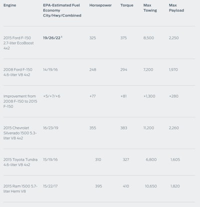 2015 Ford F-150 2.7L EcoBoost comparison