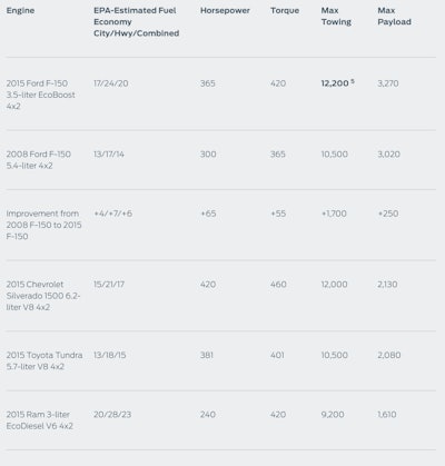 2015 Ford F-150 3.5L EcoBoost comparison