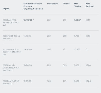 2015 Ford F-150 3.5L V6 comparison