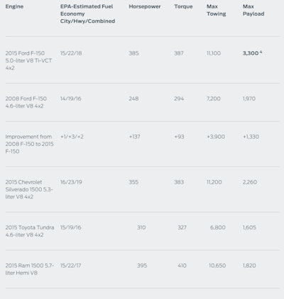 2015 Ford F-150 5L V8 comparison