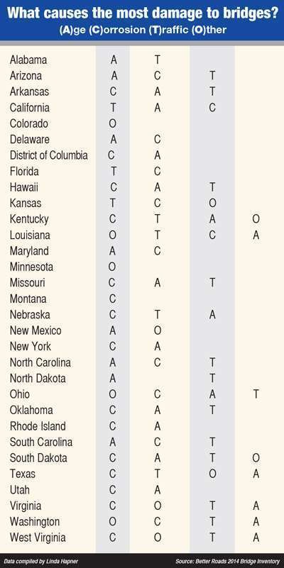 CausesOfMostDamageToBridges2014