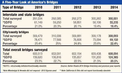 FiveYearLookAtUSBridges2014
