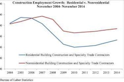 U.S. Bureau of Labor Statistics via Associated Builders and Contractors.