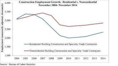 U.S. Bureau of Labor Statistics via Associated Builders and Contractors.