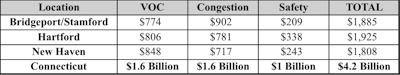 A breakdown of the costs per motorist in each of Connecticut’s largest urban areas, with a statewide total at the bottom.