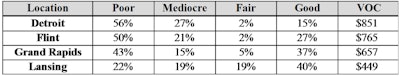 A breakdown of pavement conditions of major roads in Michigan’s largest metro areas, as well as the annual vehicle operating cost per motorist.