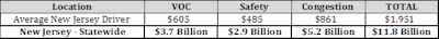 A breakdown of the costs per motorist along with a statewide total.