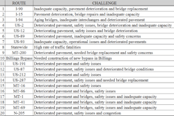 Top transportation challenges in Montana.