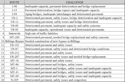 Top transportation challenges in Montana.