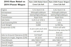 Click to View Larger. 2015 Rebel 1500 Vs. 2014 Power Wagon 2500 Specifications