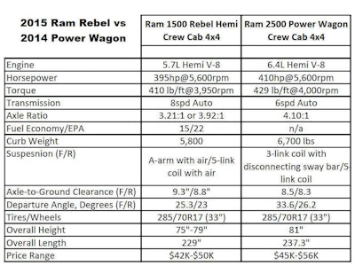 Click to View Larger. 2015 Rebel 1500 Vs. 2014 Power Wagon 2500 Specifications