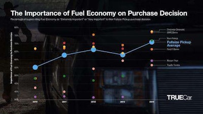 TrueCaar mpg pickup chart
