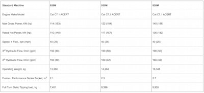 Cat M Series small wheel loader specs