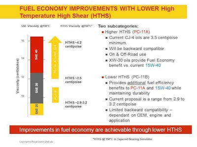 Shell Lubricants-PC-11 Viscosity Graph