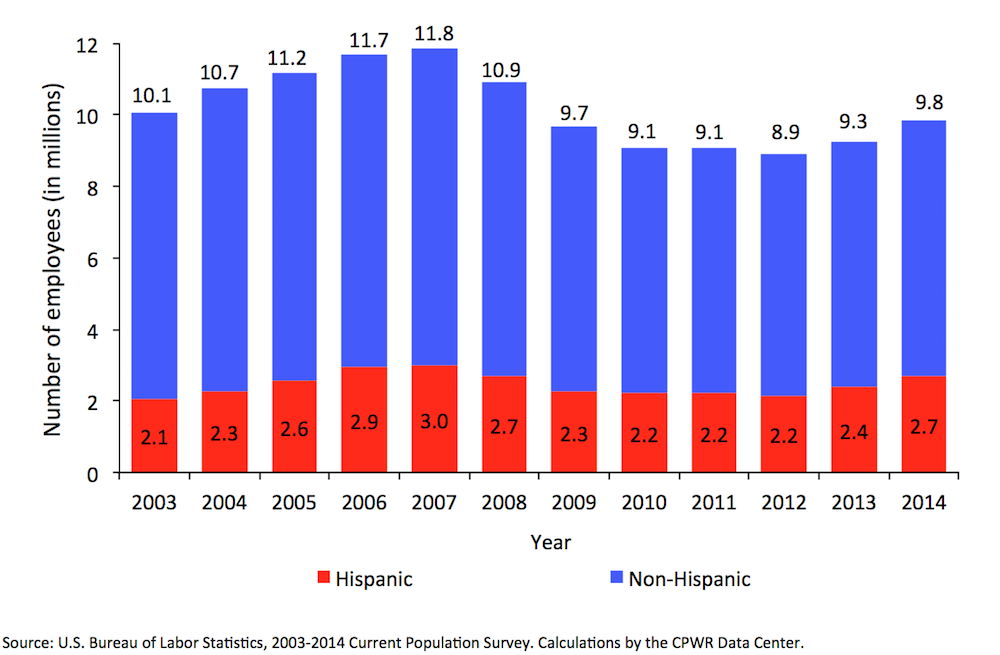Construction employment as of 2014