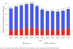 Construction employment as of 2014