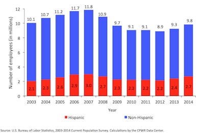 Construction employment as of 2014