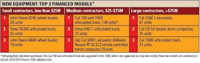 Fleet Equipment Top 3 Financed Models