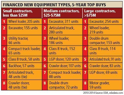 Fleet Financed New Equipment Types