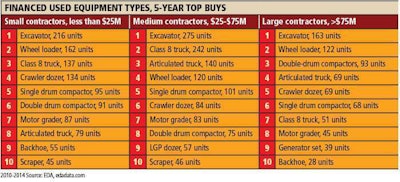 Fleet Financed Used Equipment Types