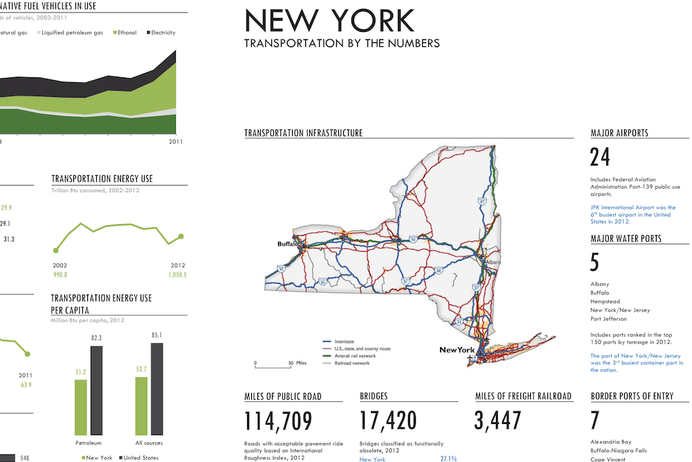 New York transportation stats infographic