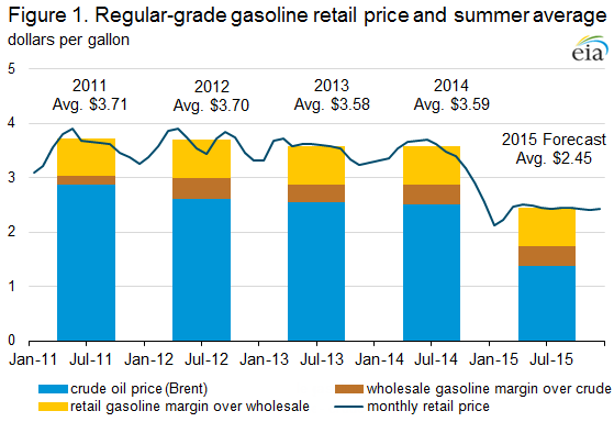 EIA gas price