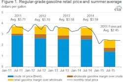 EIA gas price