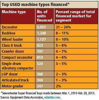 FP Top Used Financed