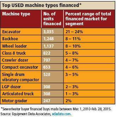 FP Top Used Financed