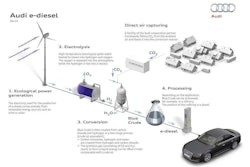 A graphic showing the steps of production for Audi’s new e-diesel.