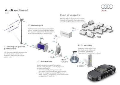 A graphic showing the steps of production for Audi’s new e-diesel.