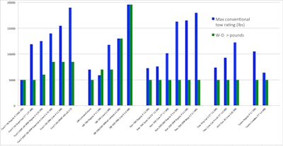 Pickup manufacturers’ use of weight-distributing hitch when towing trailers. Towing on the truck’s factory hitch-and-receiver is considered “conventional” towing. Click to view larger.