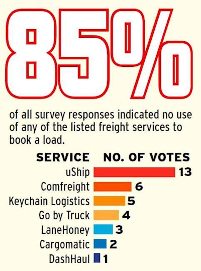 Uberization service poll graphic
