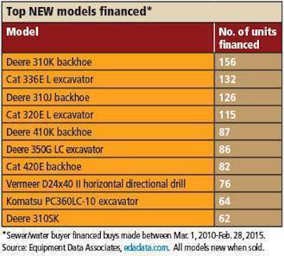 FP Top New Models Financed