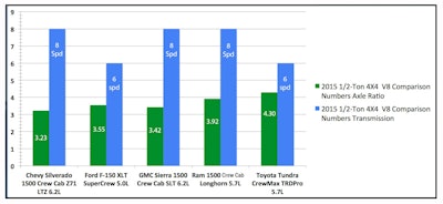 Axle ratios and transmission comparison of 2015 1/2-Ton 4x4 V8 pickups as tested by Cars.Com and Hardworkingtrucks.com during Arizona shootout.