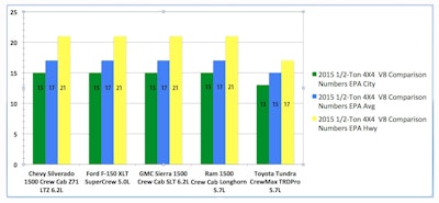 EPA mpg comparison of 2015 1/2-Ton 4x4 V8 pickups as tested by Cars.Com and Hardworkingtrucks.Com during Arizona shootout.