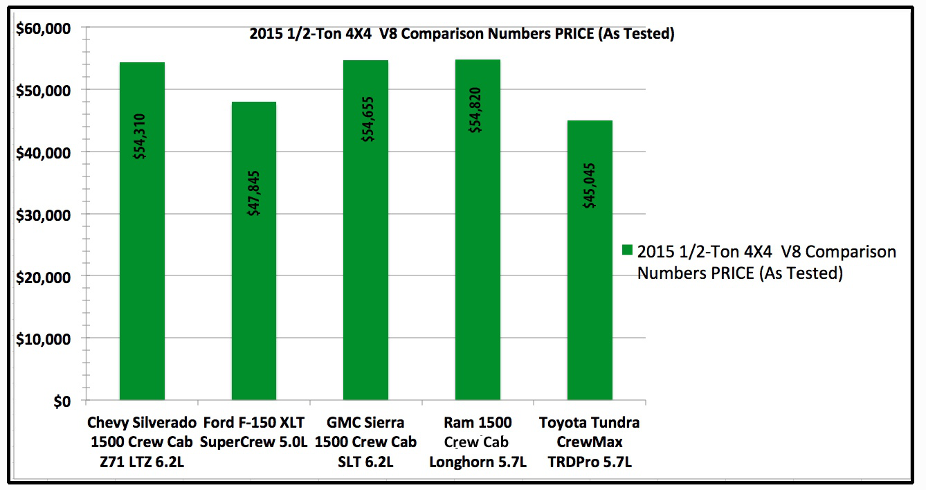 Price comparison of 2015 1/2-Ton 4x4 V8 pickups as tested by Cars.Com and Hardworkingtrucks.com during Arizona shootout. Note Ram 1500 was a Crew Cab model.