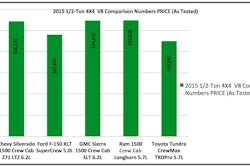 Price comparison of 2015 1/2-Ton 4x4 V8 pickups as tested by Cars.Com and Hardworkingtrucks.com during Arizona shootout. Note Ram 1500 was a Crew Cab model.