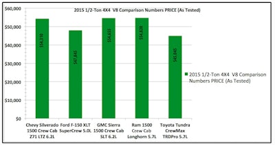 Price comparison of 2015 1/2-Ton 4x4 V8 pickups as tested by Cars.Com and Hardworkingtrucks.com during Arizona shootout. Note Ram 1500 was a Crew Cab model.