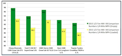 1/4-mile speed comparison during tests of 2015 1/2-Ton 4x4 V8 pickups as tested by Cars.Com and Hardworkingtrucks.Com during Arizona shootout. Tests conducted at Wild Horse Pass Motorsports complex in Phoenix. Pickups carried 1,240 lbs payload.