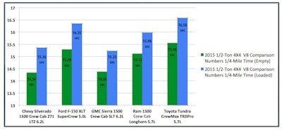 1/4-mile times comparison during tests of 2015 1/2-Ton 4x4 V8 pickups as tested by Cars.Com and Hardworkingtrucks.Com during Arizona shootout. Tests conducted at Wild Horse Pass Motorsports complex in Phoenix. Pickups carried 1,240 lbs payload.