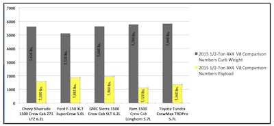 Curb weight as measured at certified truck scales, no driver onboard. Payload result of GVWR minus curb weight.