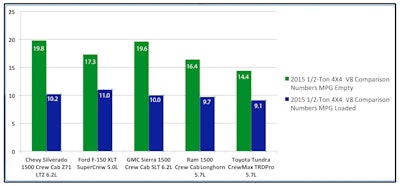 MPG comparison during highway tests of 2015 1/2-Ton 4x4 V8 pickups as tested by Cars.Com and Hardworkingtrucks.Com during Arizona shootout. Trucks towed identical 6,700-pound horse trailers.