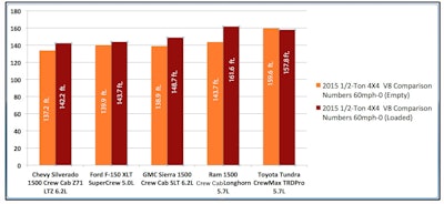 Emergency braking (60mph-0) distance comparison during tests of 2015 1/2-Ton 4x4 V8 pickups as tested by Cars.Com and Hardworkingtrucks.com during Arizona shootout. Tests conducted at Wild Horse Pass Motorsports complex in Phoenix. Pickups carried 1,240 lbs payload.