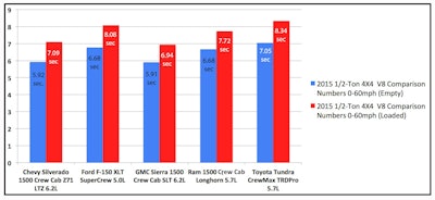 0-60mph acceleration comparison during tests of 2015 1/2-Ton 4x4 V8 pickups as tested by Cars.Com and Hardworkingtrucks.Com during Arizona shootout. Tests conducted at Wild Horse Pass Motorsports complex in Phoenix. Pickups carried 1,240 lbs payload.