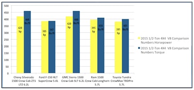 Engine power comparison of 2015 1/2-Ton 4x4 V8 pickups as tested by Cars.Com and Hardworkingtrucks.com during Arizona shootout.