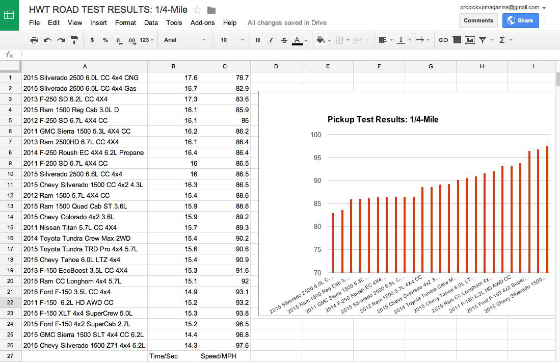 HWT Performance Numbers Pickups